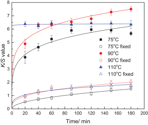 Figure 6. Influence of the time on the K/S values of dyed linen. (owf%, 0.55; w, 1.2; surfactant conc., 3.5 × 10−2 g/mL; p, 21MPa).