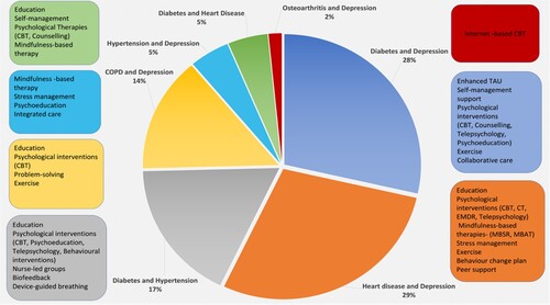 Figure 3. Types of interventions according to the most common clusters of conditions.