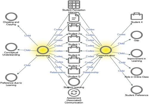 Figure 3. Comparison between communication and assessment.