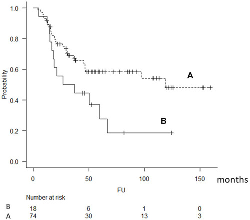 Figure 2 Kaplan–Meier curves showing post-metastatic survival according to the curability of the initial lung metastasis (A: complete treatment, B: incomplete treatment).