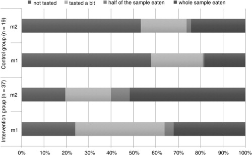 Fig. 1 Willingness to eat all of the test samples together in the intervention and control groups at baseline (m1) and after the intervention (m2).