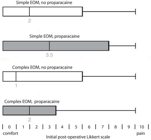 Figure 1 Impact of proparacaine 1% added to post-strabismus antibiotic-steroid ointment in strabismus surgery classified as simple (routine virgin recession cases and inferior oblique myectomy) versus complex cases (recess/resect, transpositions, re-operations). Box plot surrounding middle quartiles with median and bars extend to range of outcomes.