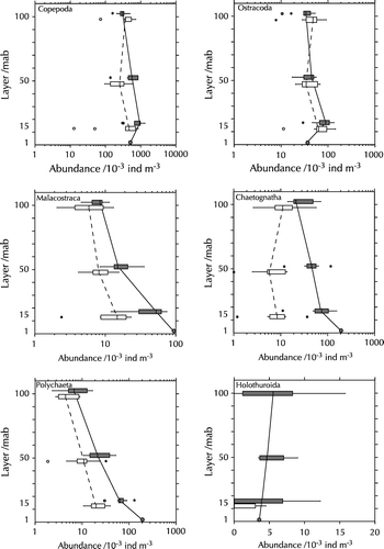 Figure 6.  Vertical distribution of major zooplankton groups. Note different scales. White bars: March 1997 data; black bars: August 1998 data. The vertical line in the box denotes the median; the boundaries of the box correspond to the 25% and 75% percentiles, respectively, the whiskers extend to the 10% and 90% percentiles. Circles and asterisks denote outliers.