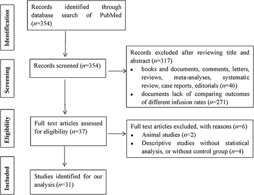 Figure 1 Flow chart showing selection of literature.