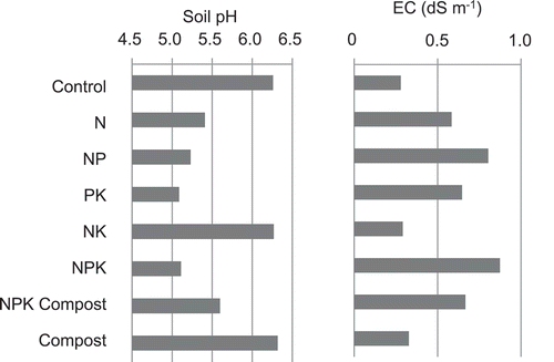 Figure 1. Soil pH and EC.