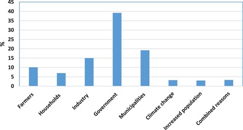 Figure 7. Driving forces of water sector regression in water supply and sanitation services defined by the questioned stakeholders of the Litani River Basin (Source: Shaban et al., Citation2018).