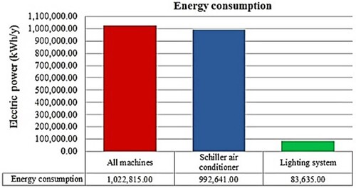 Figure 2. Energy consumption of electrical equipment.