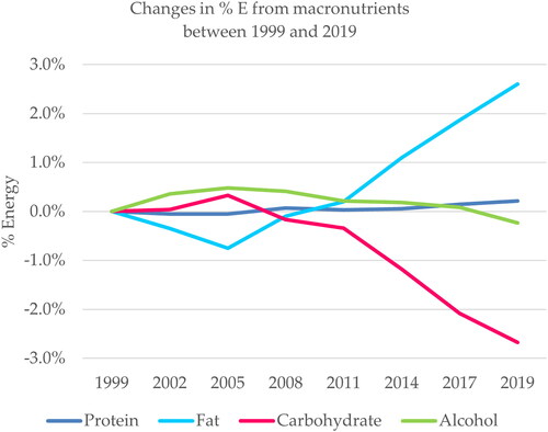 Figure 1. Changes in loss-adjusted daily per capita macronutrient consumption (%E) in Canada from 1999 to 2019.