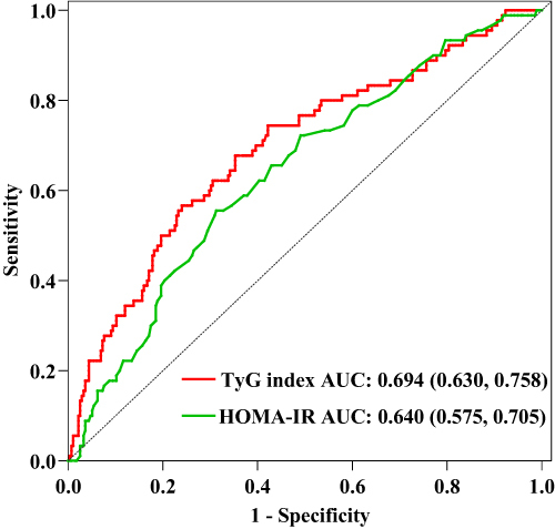 Figure 2 ROC curve of TyG index and HOMA-IR.