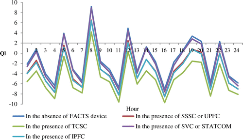 Figure 3. Hour-wise network reactive power loss comparison.