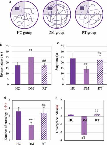 Figure 5. The effect of sodium valproate on rats with depression memory function and cognitive function.