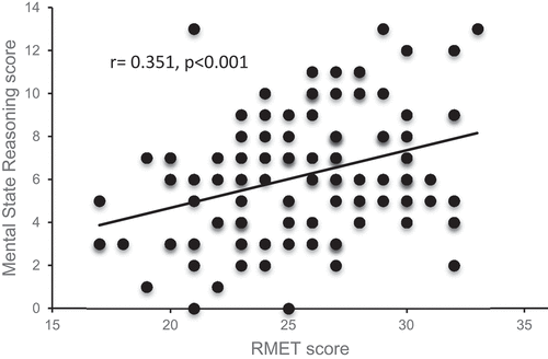 Figure 1. Scatterplot showing the relation between RMET and MSR scores for the SST (r = 0.351, p < 0.001, n = 116). RMET: Reading the Mind in the Eyes test; SST: Short story task; MSR: mental state reasoning.