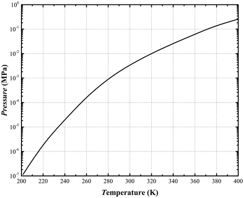 Figure 2. H2O saturated steam pressure curve [Citation15].