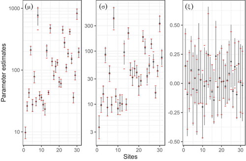 Figure 6. Posterior estimates of the generalized extreme value (GEV) parameters under models M1 and M2. Model M1 point estimates and 95% credible bounds are indicated, respectively, by black circles and vertical black lines; Model M2 point estimates and their 95% credible intervals are indicated by red dashes