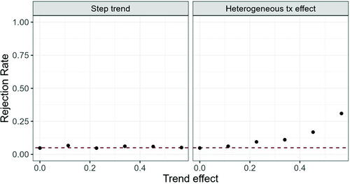 Fig. 1 Rejection probability under the null hypothesis (δ = 0) for increasing trend effect; Left hand side: Model (1), right hand side: Model (2).