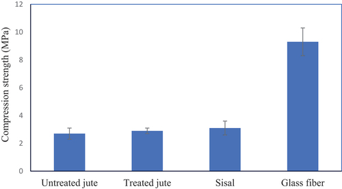 Figure 10. Compression strength of untreated and sodium hydroxide treated false banana fibers, sisal fibers, and glass fibers reinforced recycled PET floor tile composites.