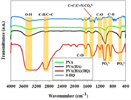 Figure 23. FTIR spectrums of PVA, PVA(HA), PVA(HA)(HQ), 8-HQ [Citation51].