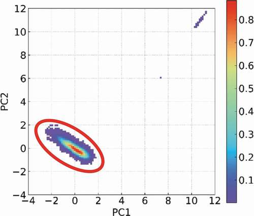 Figure 11. Two-dimensional histogram of PC1 and PC2 obtained by PCA of EMC sampling.