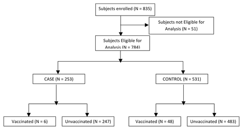 Figure 1. Subject disposition.