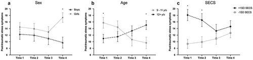 Figure 3. Post-traumatic stress (PTS) symptoms as a function of sex (a), age (b), and SECS (c).