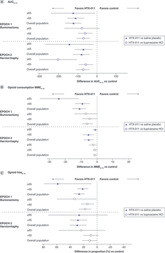 Figure 4. Treatment effect by age group of HTX-011 compared with bupivacaine HCl and saline placebo in (A) pain scores, (B) total opioid consumption and (C) opioid-free through 72 h in EPOCH 1 and EPOCH 2.The treatment difference and 95% CI for AUC were estimated using ANOVA with randomized treatment as main effect. The treatment difference and 95% CI for total opioid consumption were estimated using Hodges–Lehmann estimation. The treatment difference and 95% CI for opioid-free patients were estimated using the Farrington–Manning score statistic.% Opioid free0–72: Subjects who had total MME opioid dose = 0 from 0 to 72 h; AUC: Area under the curve; AUC0–72: AUC through 72 h; MME: Morphine milligram equivalent; MME0–72: MME through 72 h.