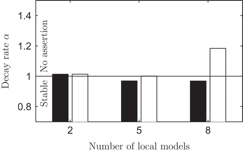 Figure 14. Minimum decay rate α of the fuzzy Lyapunov approach depending on the considered transitions: transition determination (58) (black), all transitions (41) (white).