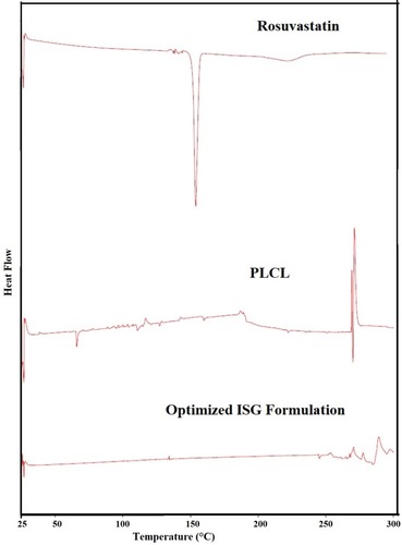 Figure 4 DSC thermal analysis of pure RSV, PLCL, and the optimized ISG formulation.