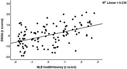 Figure 2 Partial regression plot of the distress symptoms of old age (DSOA) score on negative life events (health + money) (p<0.001).