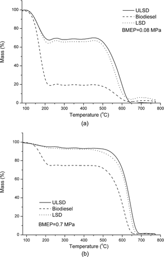 FIG. 4 Effect of fuel type on mass loss obtained from TGA for particulate samples collected at high (BMEP = 0.7 MPa) and low engine load (BMEP = 0.08 MPa).