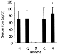 Figure 2. Evolution of serum iron values in control period (−4 months and −1 month) and post-IVAA period (1 month and 4 months). “0”month in X axis mean the IVAA therapy for 8 weeks. *P < 0.05 as compared with previous control period.