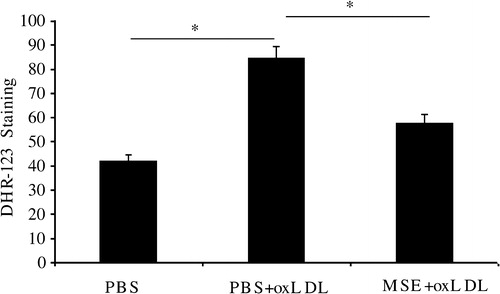 Figure 1. EMS suppresses ox-LDL-induced oxidative burst in peritoneal macrophages. EMS (1.5% in PBS; 1 ml; i.p.) was administrated daily for 3 days, using PBS as a vehicle control. On the 5th day, peritoneal macrophages were collected, washed in PBS, and activated by exposure to 100 µg/ml ox-LDL for 10 minutes. The resulting oxidative burst was analyzed by exposure to 10 µM DHR-123 using FACS. Values from three independent experiments are expressed as means ± SD. The ox-LDL in PBS group significantly differed from the control (PBS only) group (*P < 0.05), whereas the EMS + ox-LDL group did not (n = 15).