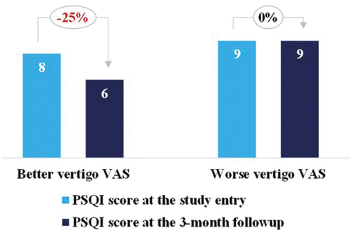 Figure 3. The median PSQI global scores at the study entry and after 3 months among better and worse vertigo outcome groups.
