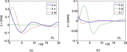 Figure 2. Simulation results using the classical (CL) controller for underwater vehicle: (a) linear velocity errors; (b) angular velocity errors.