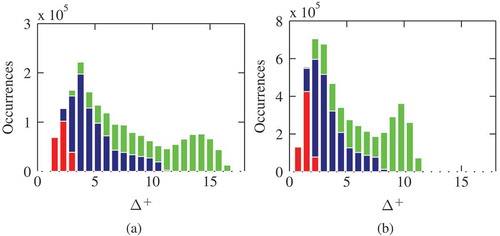 Figure 6. Histogram of normalized filter width, Δ+, for (a) 1.5M and (b) 4.2M grids. Different domain sizes are used for this plot: whole computational domain (green), 0 ≤ x ≤ 20D, 0 ≤ r ≤ 10D (blue), and 0 ≤ x ≤ 11D, 0 ≤ r ≤ 2D (red).
