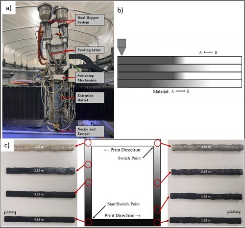 Figure 3. (a) The dual-hopper setup on the big area additive manufacturing (BAAM) system. (b) An illustration showing a bead consisting of four layers, where transitions are restricted to a single direction per layer; grey represents Material A and white symbolises Material B. This also demonstrates the variation in material composition based on the distance covered in the initial two layers. (c) Representation of the sample positions for assessing the consistency of the process, with the central number in each rod indicating the distance from the hopper switch [Citation51] (reproduced with permission).