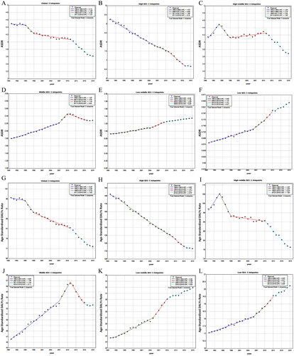 Figure 2. The ASDR and age-standardized DALYs rate trends of TBL cancer from 1990 to 2019 in global and 5 SDI categories regions. (A) APPC of ASDR in global; (B) APPC of ASDR in high SDI regions; (C) APPC of ASDR in high-middle SDI regions; (D) APPC of ASDR in middle SDI regions; (E) APPC of ASDR in low-middle SDI regions; (F) APPC of ASDR in low SDI regions; (G) APPC of age-standardized DALYs rate in global; (H) APPC of age-standardized DALYs rate in high SDI regions; (I) APPC of age-standardized DALYs rate in high-middle SDI regions; (J) APPC of age-standardized DALYs rate in middle SDI regions; (K) APPC of age-standardized DALYs rate in low-middle SDI regions; (L) APPC of age-standardized DALYs rate in low SDI regions.