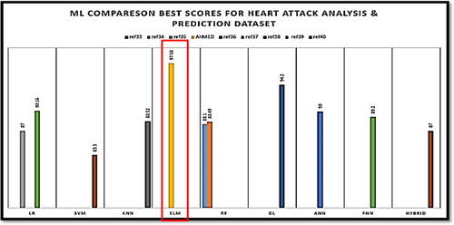 Figure 9. ML test comparison of Heart Attack Dataset scores vs. others.
