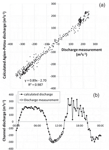 Figure 4. (a) ADCP discharge measurements in the Aghien-Potou channel versus discharge calculated from the water balance equation considering no groundwater exfiltration. (b) Example of observed and calculated discharge on 26 May 2016. Due to the tide oscillation, the flow direction changes twice a day: channel discharge is positive when the flow is out of the lagoon.