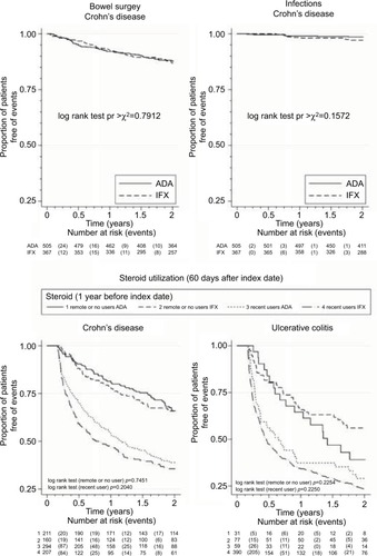 Figure 2 Intention–to-treat study design: unadjusted time-to-event analysis, Kaplan–Meier survivor curves for abdominal surgery, infections, and steroid utilization (60 days after the index date) in Crohn’s disease and ulcerative colitis patients.