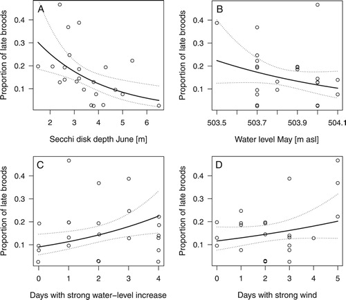 Figure 5. Partial effects of water transparency in June (A), water level in June (B), rapid water level increase (C), and number of days with strong wind (D) on the proportion of late broods of Great Crested Grebes.