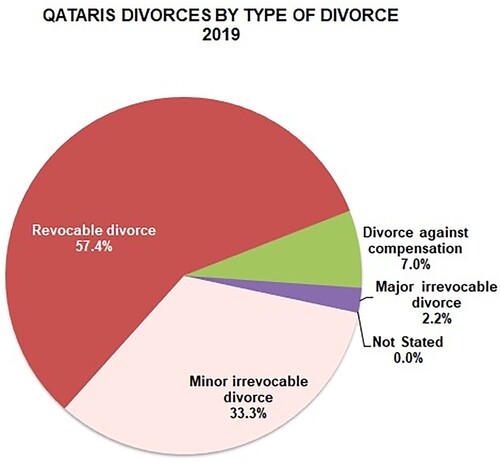Figure 2: Qatari divorces by type of divorce in 2019Source: Ministry of Development Planning and Statistics, “Vital Statistics Annual Bulletin Marriage and Divorces in 2019” (2020).