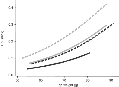 Figure 3. Graph of fitted probability of cracking (Pr(Crack)) vs egg weight (g) for the model excluding K dyn. The different visits are indicated by the colour of the lines: first visit, black lines; second visit, grey lines. The combined tier effect is indicated by the line style: tiers [1, 2, 5 and 6], solid lines; tiers [3, 4, 7 and 8], dashed lines.