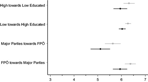 Figure 6. Asymmetrical relationships (attitudes) in Austria.Note: Average scores on a scale from 1 (negative) to 7 (positive) and 95% confidence intervals are reported. The results are based on the regression models documented in Online appendix Table A7b. Gray dots indicate neighbourhood, black dots indicate marriage.