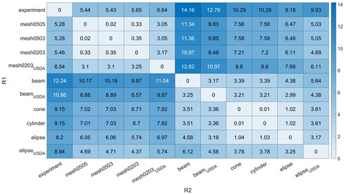 Figure 5. Matrix of average absolute relative differences between bending frequencies of all cases. The relative differences above matrix diagonal use the column (R1) cases as the references; the differences under diagonal use the row (R2) cases as the references.