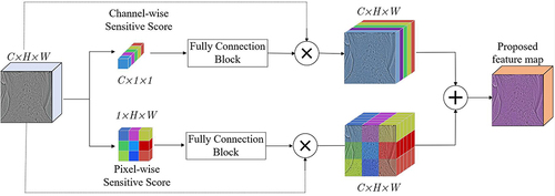 Figure 6 Schematic illustration of dual-attention module. The different colors in the cubes indicate different sensitive scores in channels and pixels. In addition, calculations of sensitive scores for individual feature maps in the support set and query set, channel-wise and pixel-wise, are independent of one another. The final combination from the perspectives proposed is dependent on hyperparameter α ∈ [0,1] (EquationEquation 12(12) ), which is omitted in the illustration.