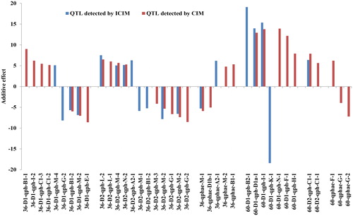 Figure 3. Additive effects of QTL for PH and AED detected in two populations under two kinds of densities over two location.In the name of QTL, 36- or 60- represent QTL detected in RIL3613 or RIL6013 population; D1 or D2 indicate QTL detected under the first or second kind of density; qph and qphae represent QTL of PH and AED; B1, I, …, represent linkage groups; the number, i.e., 1,2, 3,4 represent the sequence of QTL in one linkage group.