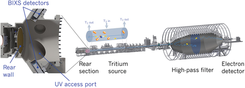 Fig. 1. The sketch of the KATRIN experiment hosted in the Tritium Laboratory Karlsruhe is shown on the right. The concept of the rear wall chamber is shown on the left. The rear wall is a stainless steel disk (d=145 mm) that is sputter-coated with 1 μm of gold.