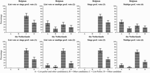 Figure 2. Types of preference votes cast.