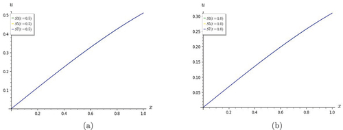 Figure 13. Graphs of Lin and non-homogeneous telegraph equation. The partial sums S3, S5 and S7 converge at (a)t=0.5,(b)t=1.0.