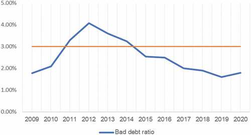 Figure 1. NPL ratio of Vietnamese commercial banks in the period of 2009–2020.